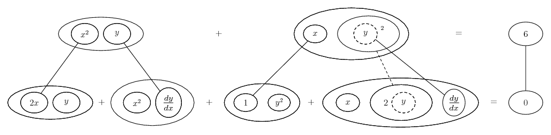 differentiate x^2y + xy^2 = 6