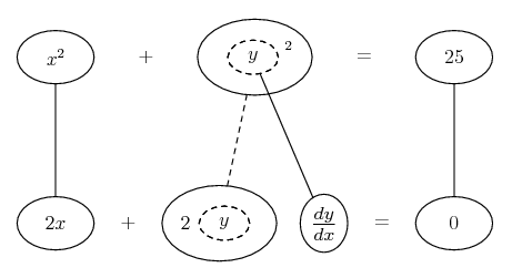 x^2 + y^2 = 25