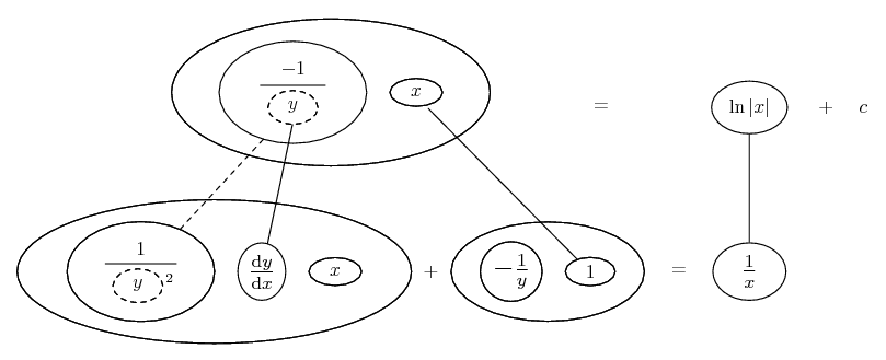 dy/dx = y/x + y^2/x^2
