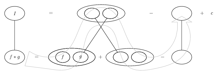 integration by parts