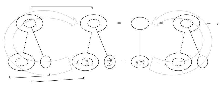 separation of variables