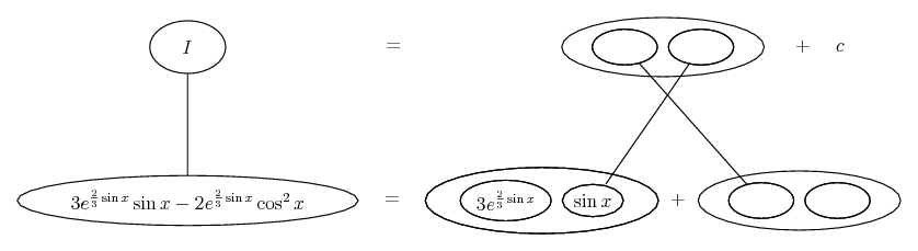 integrate 3 e^(2 sin(x)/3) sin(x) - 2 e^(2 sin(x)/3) cos(x)^2