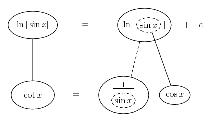 Integral of cot x