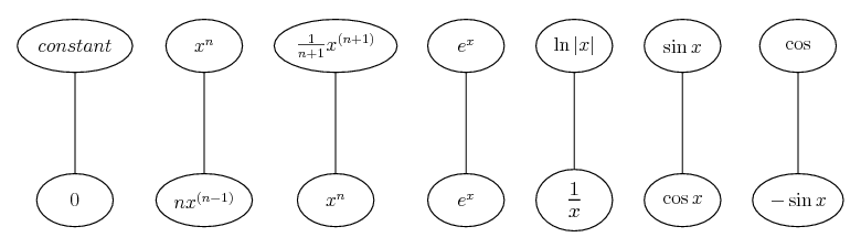 x^n, e^x etc.